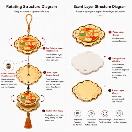Rotating fragrance card diagram showing paper layers, sponge core and center connector
