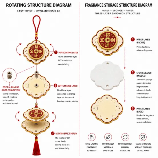 Rotating paper air freshener structure diagram showing paper layers and sponge core