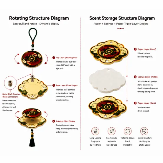 Koi fragrance card rotating structure and paper sponge paper layer diagram
